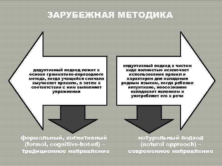 Зарубежные методики преподавания. Грамматико-переводной метод обучения иностранному языку. Грамматико-переводной и текстуально-переводной методы.. Зарубежные методики обучения. Грамматико переводная методика.