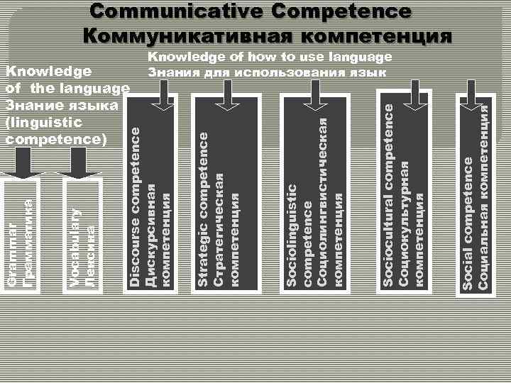 Knowledge of the language Знание языка (linguistic competence) Social competence Социальная компетенция Sociocultural competence