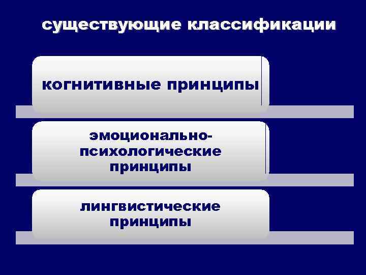существующие классификации когнитивные принципы эмоциональнопсихологические принципы лингвистические принципы 