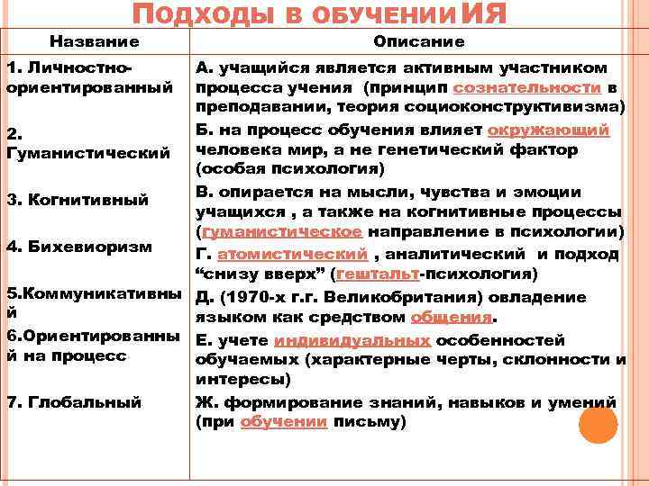 ПОДХОДЫ Название В ОБУЧЕНИИ ИЯ Описание 1. Личностно ориентированный А. учащийся является активным участником