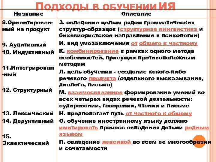 ПОДХОДЫ Название В ОБУЧЕНИИ ИЯ Описание 8. Ориентирован ный на продукт З. овладение целым