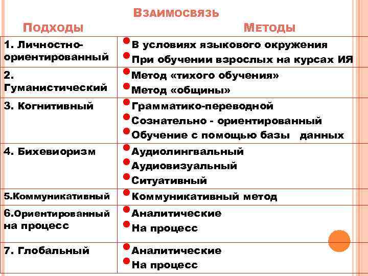 ПОДХОДЫ 1. Личностно ориентированный 2. Гуманистический 3. Когнитивный 4. Бихевиоризм 5. Коммуникативный 6. Ориентированный