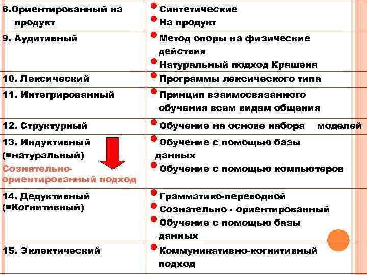 8. Ориентированный на продукт 9. Аудитивный 10. Лексический 11. Интегрированный • Синтетические • На