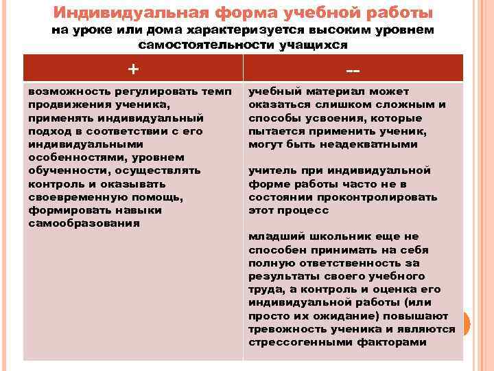 Индивидуальная форма учебной работы на уроке или дома характеризуется высоким уровнем самостоятельности учащихся +