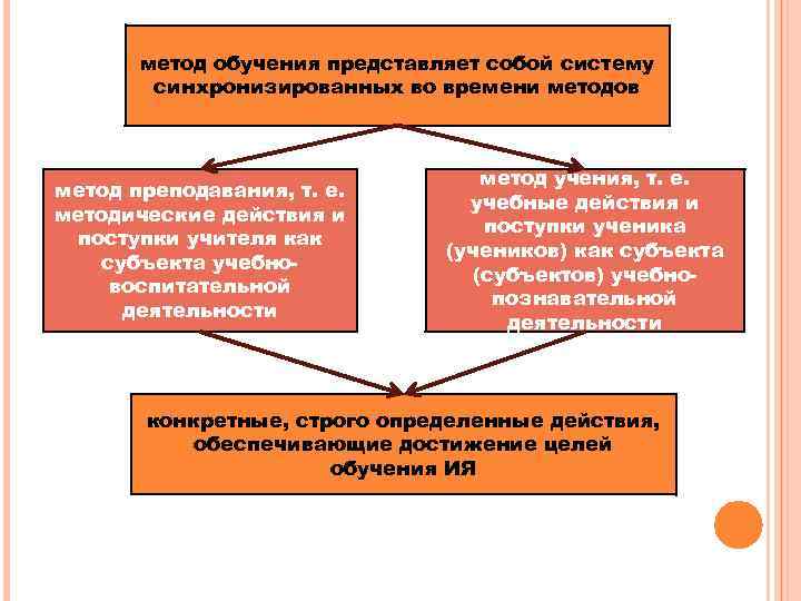 метод обучения представляет собой систему синхронизированных во времени методов метод преподавания, т. е. методические