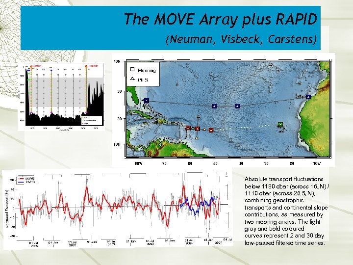 The MOVE Array plus RAPID (Neuman, Visbeck, Carstens) Absolute transport fluctuations below 1180 dbar