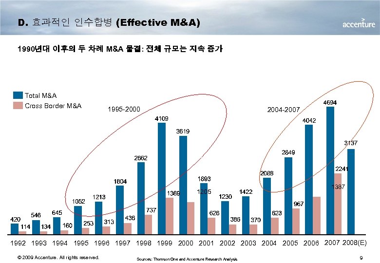 D. 효과적인 인수합병 (Effective M&A) 1990년대 이후의 두 차례 M&A 물결: 전체 규모는 지속