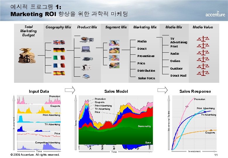 예시적 프로그램 1: Marketing ROI 향상을 위한 과학적 마케팅 Total Marketing Budget Geography Mix