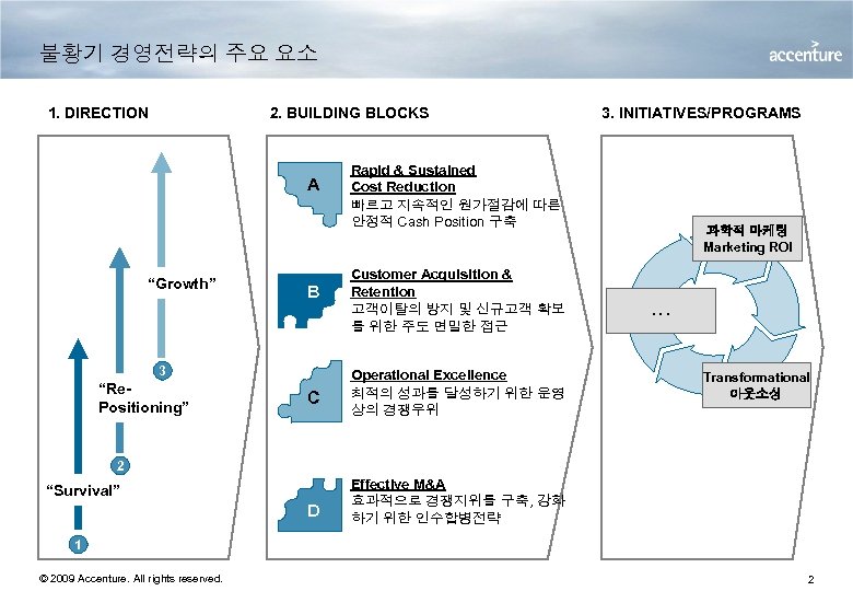 불황기 경영전략의 주요 요소 1. DIRECTION 2. BUILDING BLOCKS A “Growth” B 3 “Re.