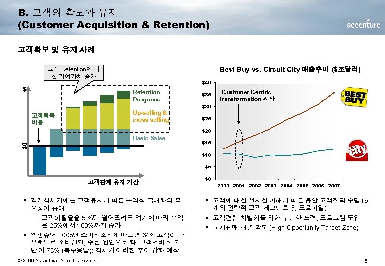 B. 고객의 확보와 유지 (Customer Acquisition & Retention) 고객확보 및 유지 사례 Best Buy