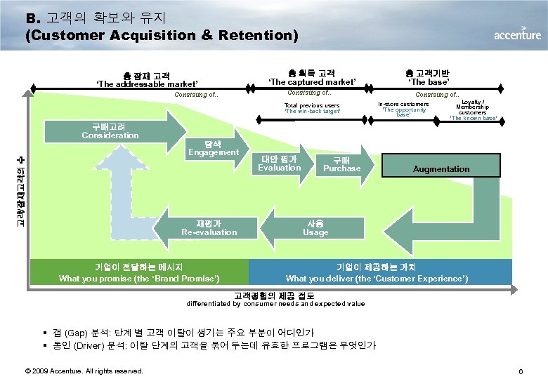 B. 고객의 확보와 유지 (Customer Acquisition & Retention) 총 획득 고객 ‘The captured market’