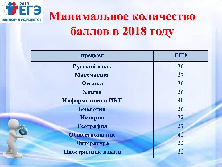 Минимальное количество баллов в 2018 году предмет ЕГЭ Русский язык Математика Физика Химия Информатика