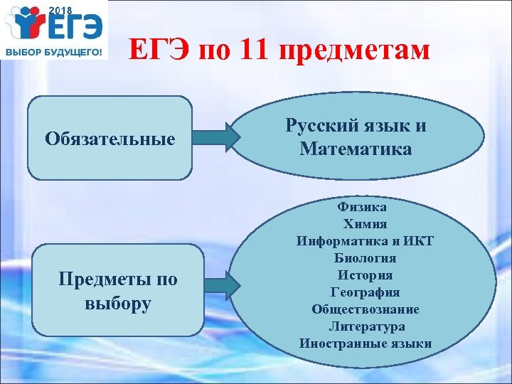ЕГЭ по 11 предметам Обязательные Предметы по выбору Русский язык и Математика Физика Химия