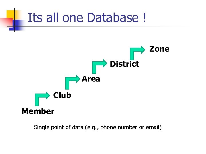 Its all one Database ! Zone District Area Club Member Single point of data