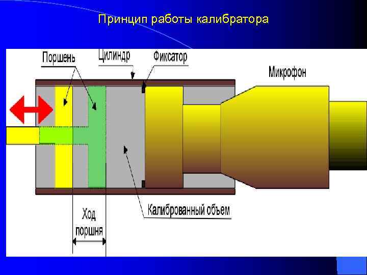 Принцип работы калибратора 