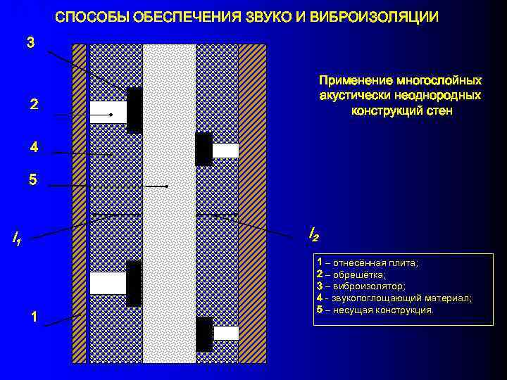Пассивные методы стен СПОСОБЫ ОБЕСПЕЧЕНИЯ ЗВУКО И ВИБРОИЗОЛЯЦИИ 3 Применение многослойных акустически неоднородных конструкций