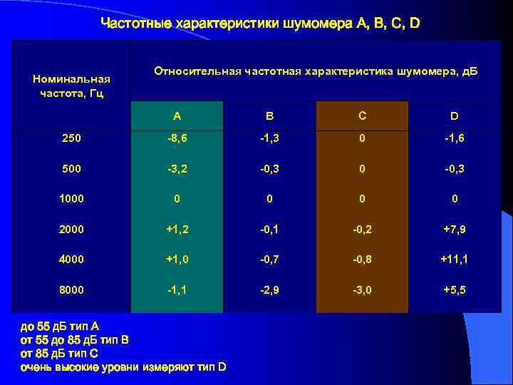 Порог слышимости Частотные характеристики шумомера А, В, С, D Номинальная частота, Гц Относительная частотная