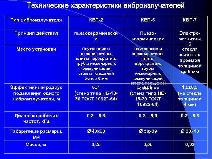 Технические характеристики виброизлучателей Тип виброизлучателя КВП-2 КВП-6 КВП-7 Электромагнитны й стекла оконных проемов толщиной