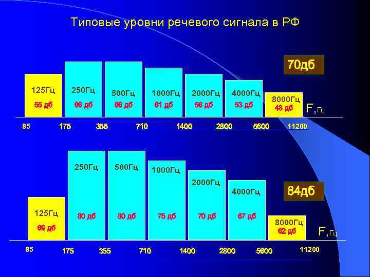 Частота 1000 гц. Типовые уровни сигналов. 250 Гц звук. Частота звука 1000 Гц. Частота звука 250 Гц.