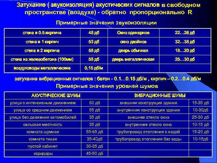 Затухание акустич. сигналов Затухание ( звукоизоляция) акустических сигналов в свободном пространстве (воздухе) - обратно