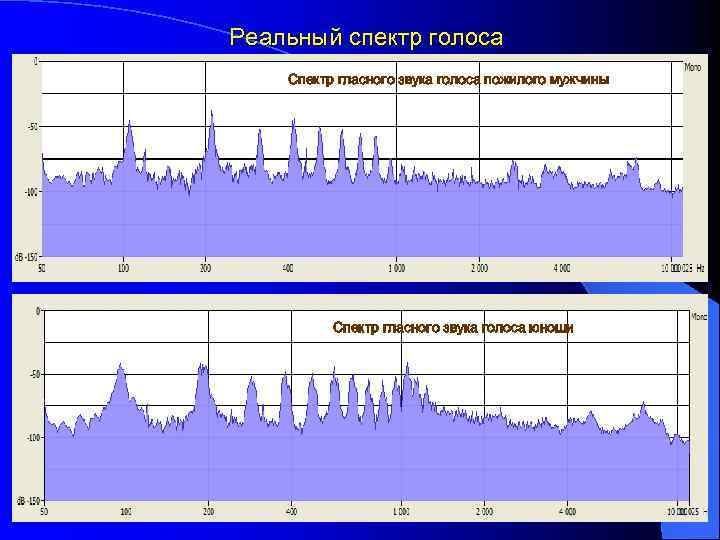 Реальный спектр голоса Спектр гласного звука голоса пожилого мужчины Спектр гласного звука голоса юноши