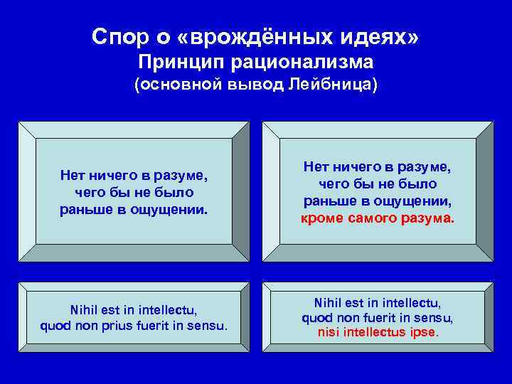 Спор о «врождённых идеях» Принцип рационализма (основной вывод Лейбница) Нет ничего в разуме, чего
