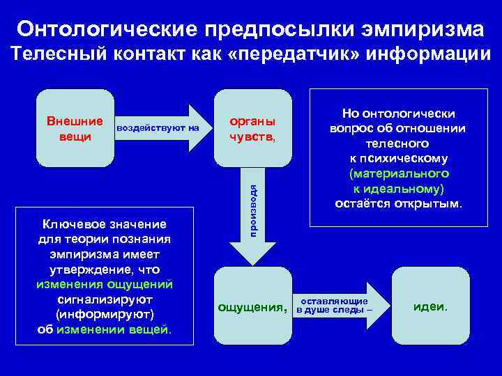Онтологические предпосылки эмпиризма Телесный контакт как «передатчик» информации воздействуют на Ключевое значение для теории