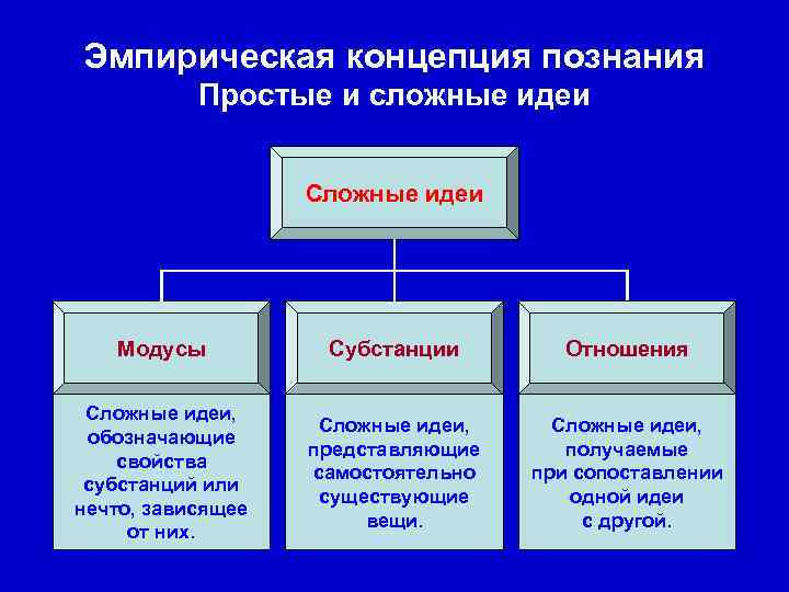 Эмпирическая концепция познания Простые и сложные идеи Сложные идеи Модусы Субстанции Отношения Сложные идеи,