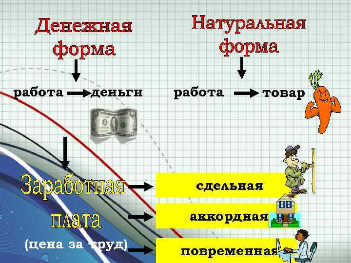 работа деньги работа товар сдельная аккордная (цена за труд) повременная 