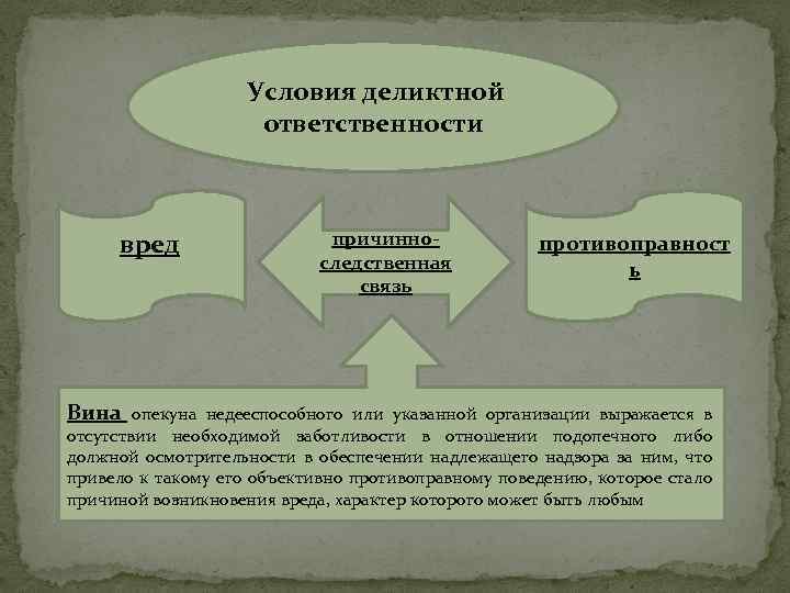  Условия деликтной ответственности вред причинноследственная связь противоправност ь Вина опекуна недееспособного или указанной