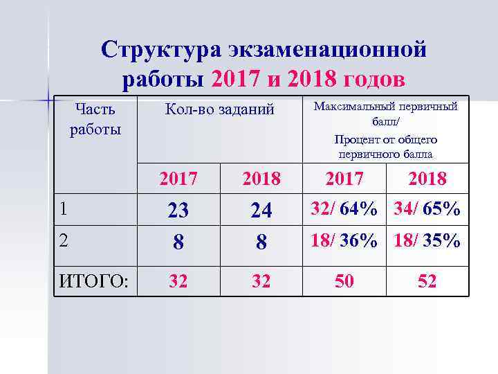 Структура экзаменационной работы 2017 и 2018 годов Часть работы Кол-во заданий 2017 2018 2