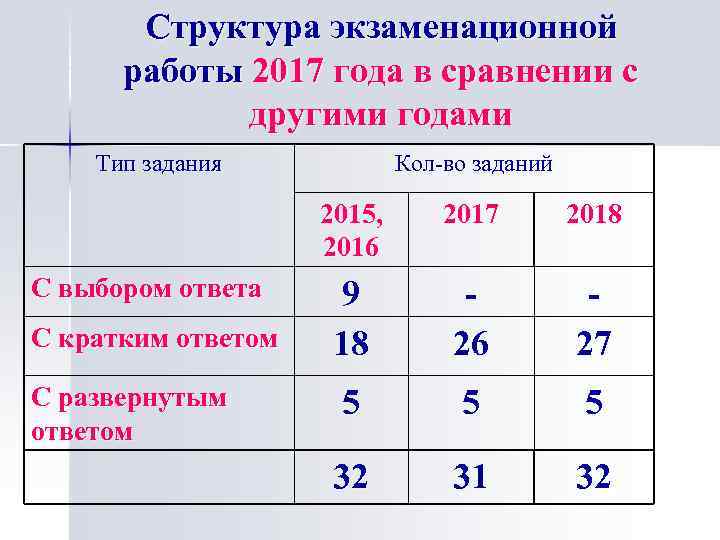 Структура экзаменационной работы 2017 года в сравнении с другими годами Тип задания Кол-во заданий