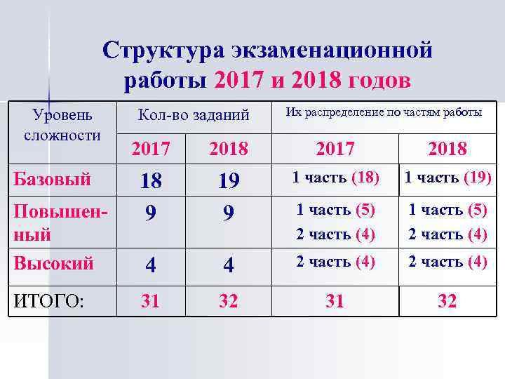 Структура экзаменационной работы 2017 и 2018 годов Уровень сложности Базовый Повышенный Высокий ИТОГО: Кол-во