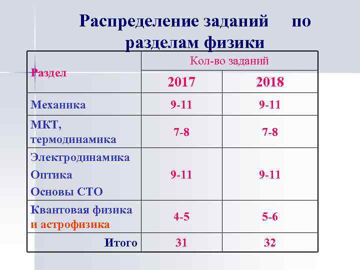 Распределение заданий разделам физики Кол-во заданий Раздел 2017 9 -11 Механика МКТ, термодинамика Электродинамика