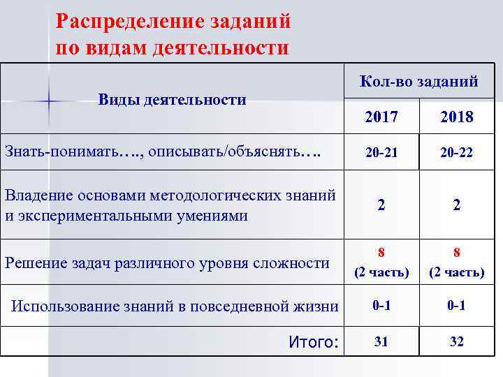 Распределение заданий по видам деятельности Кол-во заданий Виды деятельности 2017 2018 20 -21 20