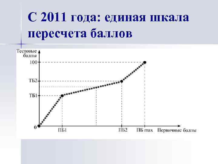 С 2011 года: единая шкала пересчета баллов 