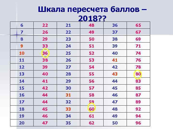 6 Шкала пересчета баллов – 2018? ? 22 21 48 36 65 7 26