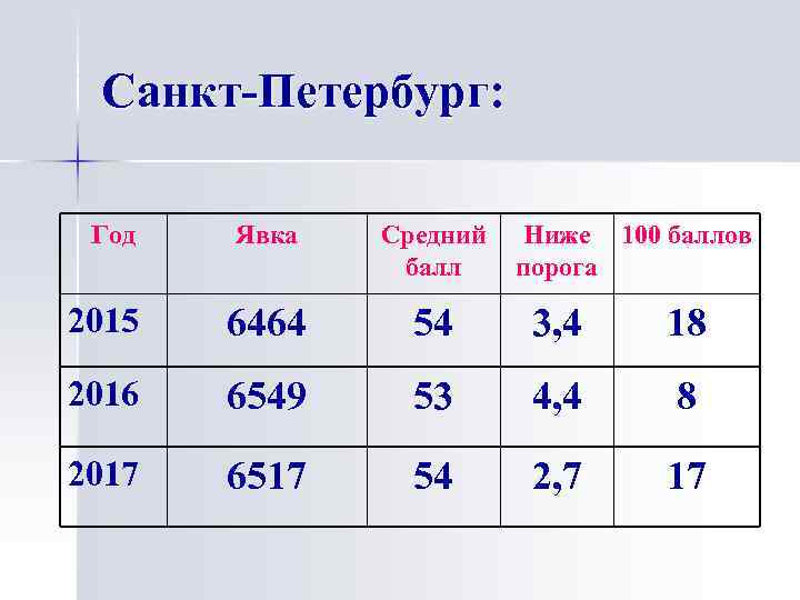 Санкт-Петербург: Год Явка Средний балл Ниже 100 баллов порога 2015 6464 54 3, 4