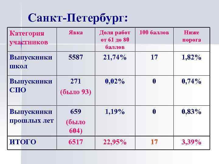 Санкт-Петербург: Категория участников Явка Доля работ от 61 до 80 баллов 100 баллов Ниже