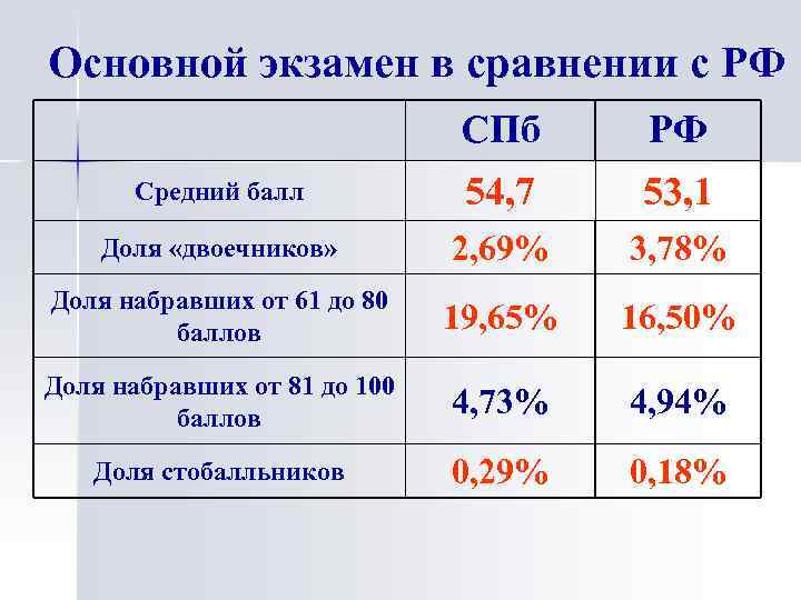 Основной экзамен в сравнении с РФ СПб РФ Средний балл 54, 7 53, 1