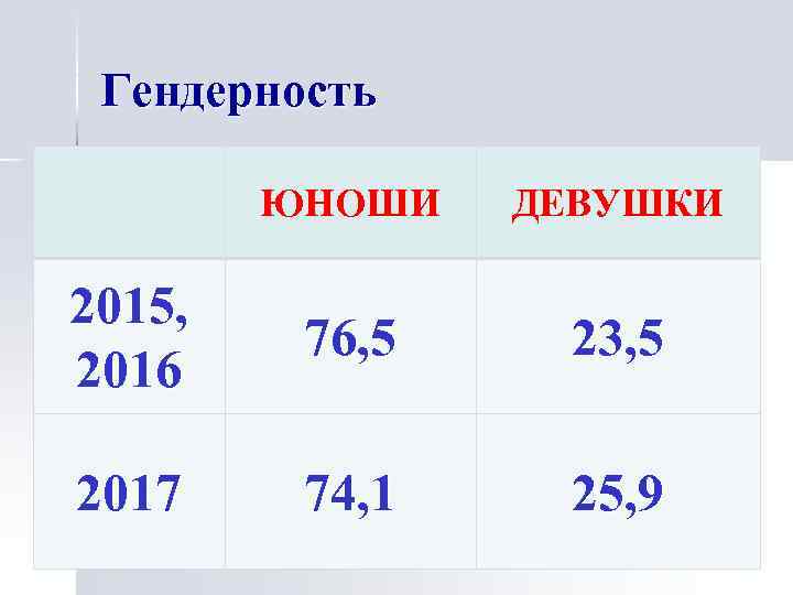 Гендерность ЮНОШИ ДЕВУШКИ 2015, 2016 76, 5 23, 5 2017 74, 1 25, 9