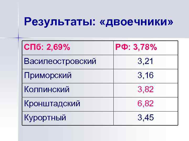 Результаты: «двоечники» СПб: 2, 69% РФ: 3, 78% Василеостровский 3, 21 Приморский 3, 16