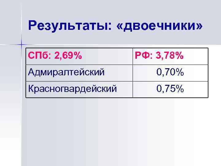 Результаты: «двоечники» СПб: 2, 69% РФ: 3, 78% Адмиралтейский 0, 70% Красногвардейский 0, 75%