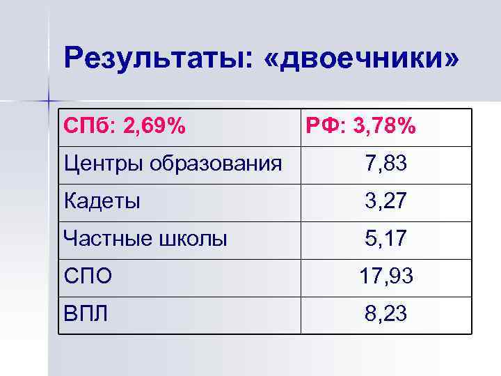 Результаты: «двоечники» СПб: 2, 69% РФ: 3, 78% Центры образования 7, 83 Кадеты 3,