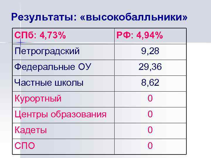 Результаты: «высокобалльники» СПб: 4, 73% РФ: 4, 94% Петроградский 9, 28 Федеральные ОУ 29,