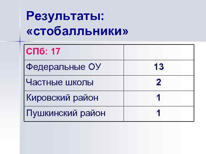 Результаты: «стобалльники» СПб: 17 Федеральные ОУ 13 Частные школы 2 Кировский район 1 Пушкинский