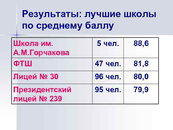 Результаты: лучшие школы по среднему баллу Школа им. А. М. Горчакова ФТШ 5 чел.