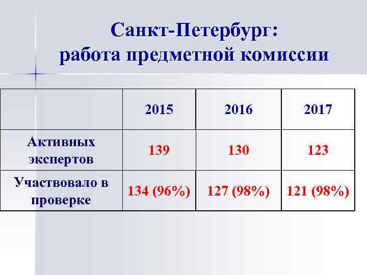 Санкт-Петербург: работа предметной комиссии 2015 2016 2017 Активных экспертов 139 130 123 Участвовало в