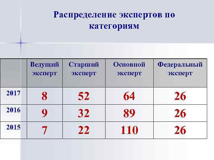 Распределение экспертов по категориям Ведущий эксперт 2017 2016 2015 Старший эксперт Основной эксперт Федеральный