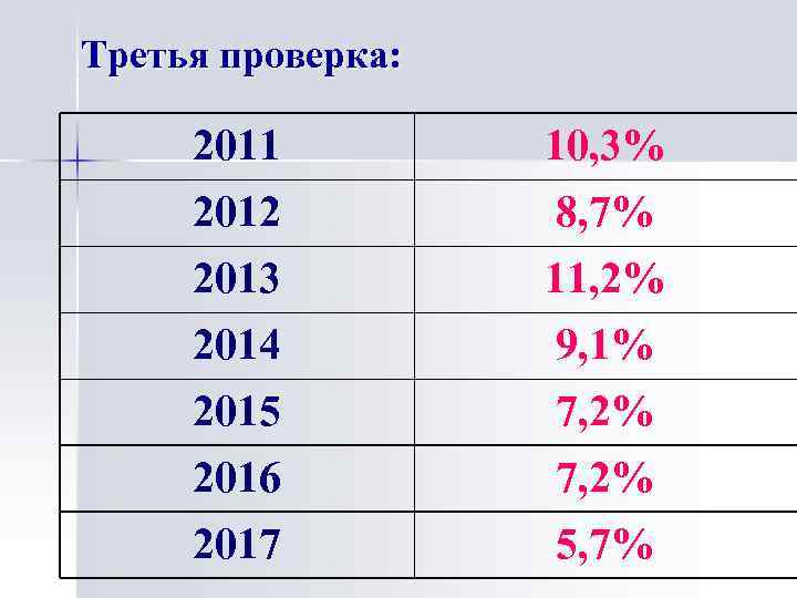 Третья проверка: 2011 2012 2013 10, 3% 8, 7% 11, 2% 2014 2015 2016